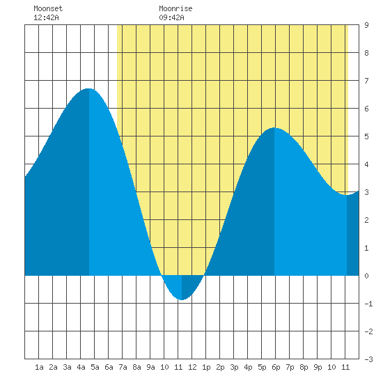 Morzhovoi Bay tide chart for Thursday, July 20, 2023