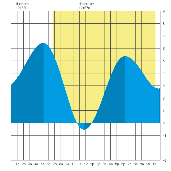 Morzhovoi Bay tide chart for Friday, July 21, 2023