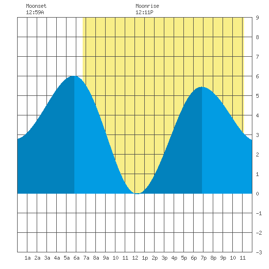Morzhovoi Bay tide chart for Saturday, July 22, 2023