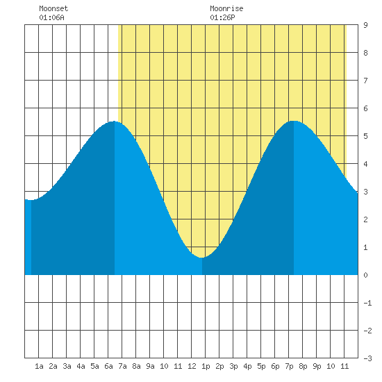 Morzhovoi Bay tide chart for Sunday, July 23, 2023