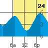 Morzhovoi Bay tide chart for Monday, July 24, 2023