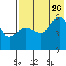 Morzhovoi Bay tide chart for Wednesday, July 26, 2023