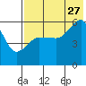 Morzhovoi Bay tide chart for Thursday, July 27, 2023