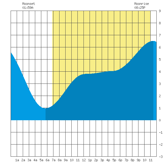 Morzhovoi Bay tide chart for Friday, July 28, 2023