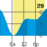 Morzhovoi Bay tide chart for Saturday, July 29, 2023