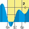 Morzhovoi Bay tide chart for Sunday, July 2, 2023