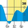 Morzhovoi Bay tide chart for Sunday, July 30, 2023