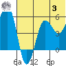 Morzhovoi Bay tide chart for Monday, July 3, 2023