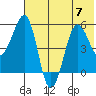 Morzhovoi Bay tide chart for Friday, July 7, 2023
