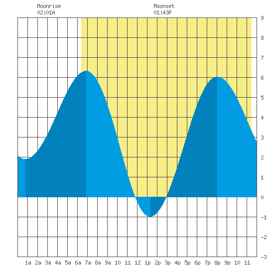 Morzhovoi Bay tide chart for Saturday, July 8, 2023