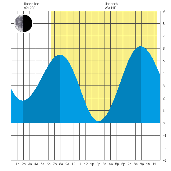 Morzhovoi Bay tide chart for Sunday, July 9, 2023