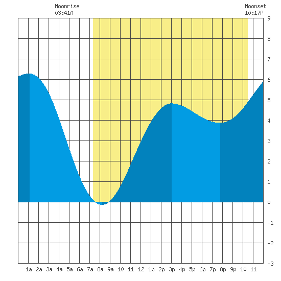 Morzhovoi Bay tide chart for Sunday, August 13, 2023