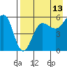 Morzhovoi Bay tide chart for Sunday, August 13, 2023