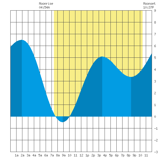 Morzhovoi Bay tide chart for Monday, August 14, 2023