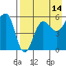 Morzhovoi Bay tide chart for Monday, August 14, 2023