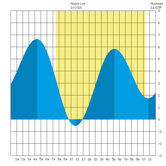 Morzhovoi Bay tide chart for Friday, August 18, 2023