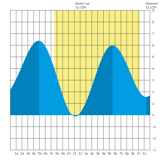 Morzhovoi Bay tide chart for Saturday, August 19, 2023
