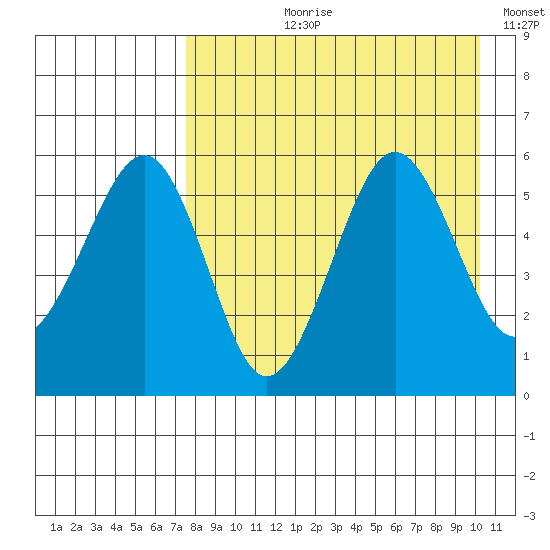 Morzhovoi Bay tide chart for Sunday, August 20, 2023