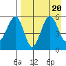 Morzhovoi Bay tide chart for Sunday, August 20, 2023