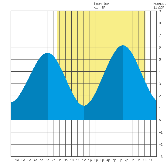 Morzhovoi Bay tide chart for Monday, August 21, 2023