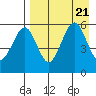 Morzhovoi Bay tide chart for Monday, August 21, 2023