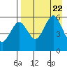 Morzhovoi Bay tide chart for Tuesday, August 22, 2023