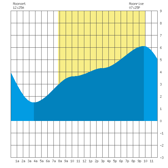 Morzhovoi Bay tide chart for Friday, August 25, 2023