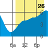 Morzhovoi Bay tide chart for Saturday, August 26, 2023