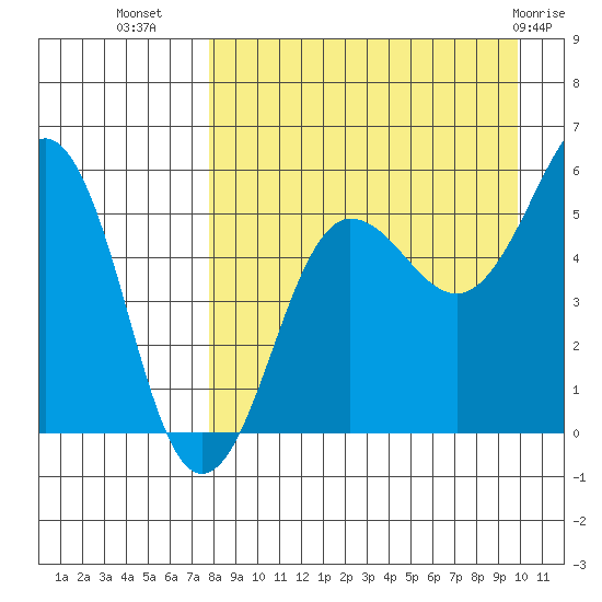 Morzhovoi Bay tide chart for Monday, August 28, 2023