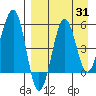 Morzhovoi Bay tide chart for Thursday, August 31, 2023