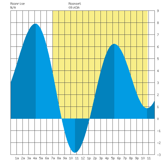 Morzhovoi Bay tide chart for Thursday, August 3, 2023