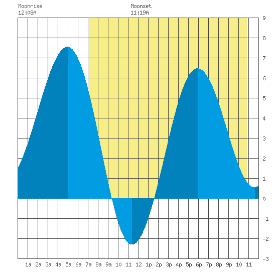 Morzhovoi Bay tide chart for Friday, August 4, 2023