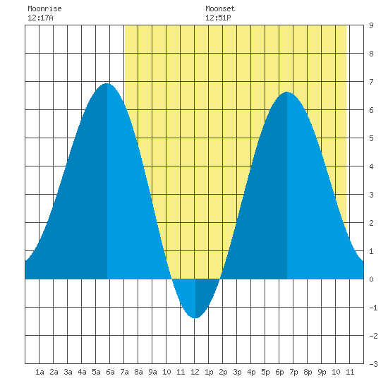 Morzhovoi Bay tide chart for Saturday, August 5, 2023