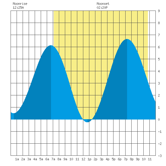 Morzhovoi Bay tide chart for Sunday, August 6, 2023