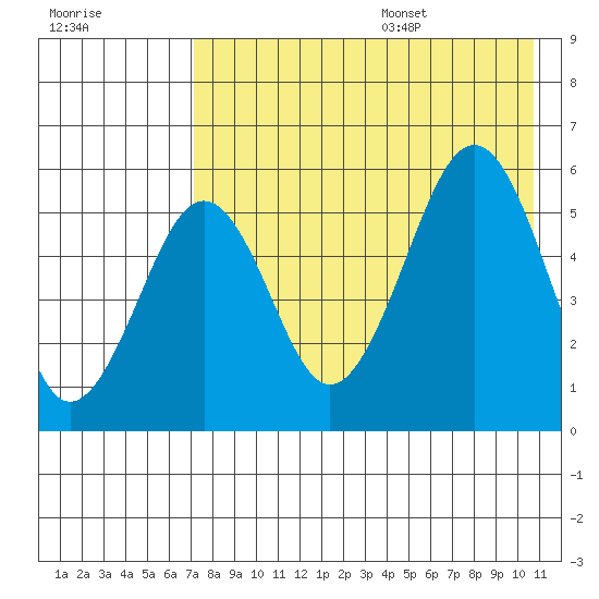 Morzhovoi Bay tide chart for Monday, August 7, 2023