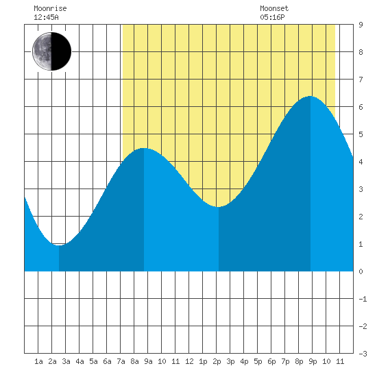 Morzhovoi Bay tide chart for Tuesday, August 8, 2023