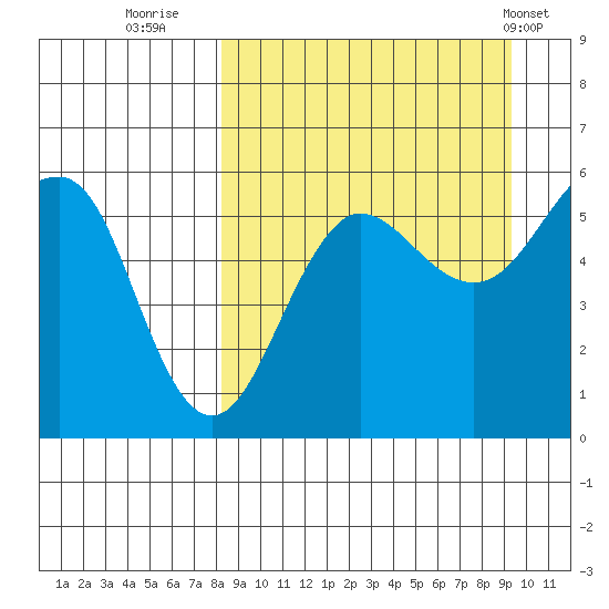 Morzhovoi Bay tide chart for Monday, September 11, 2023