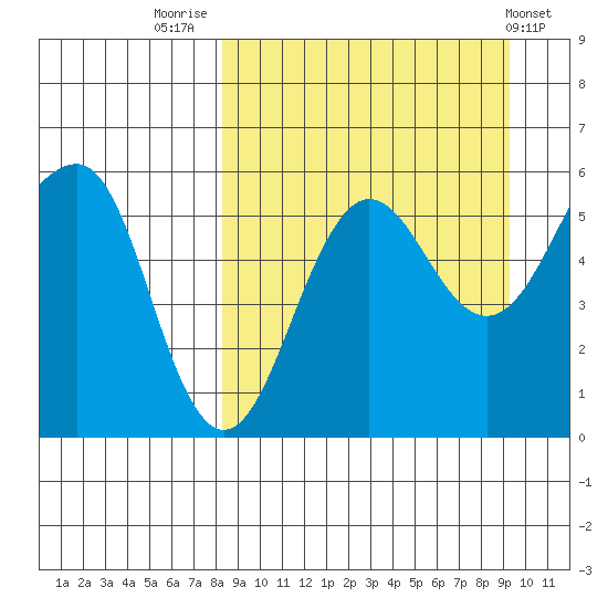 Morzhovoi Bay tide chart for Tuesday, September 12, 2023