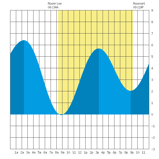 Morzhovoi Bay tide chart for Wednesday, September 13, 2023