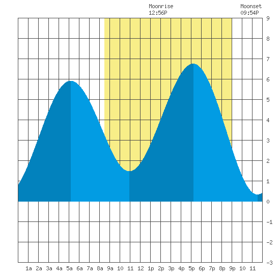 Morzhovoi Bay tide chart for Monday, September 18, 2023