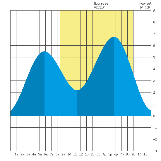 Morzhovoi Bay tide chart for Tuesday, September 19, 2023