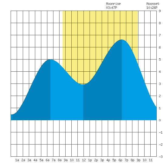 Morzhovoi Bay tide chart for Wednesday, September 20, 2023