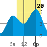 Morzhovoi Bay tide chart for Wednesday, September 20, 2023