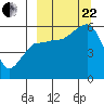 Morzhovoi Bay tide chart for Friday, September 22, 2023