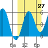 Morzhovoi Bay tide chart for Wednesday, September 27, 2023