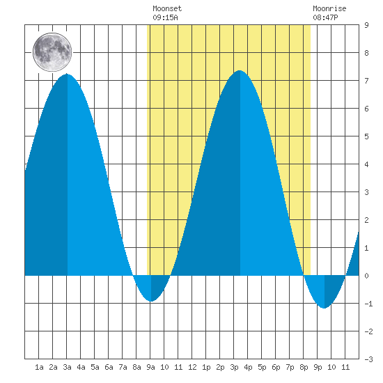 Morzhovoi Bay tide chart for Friday, September 29, 2023