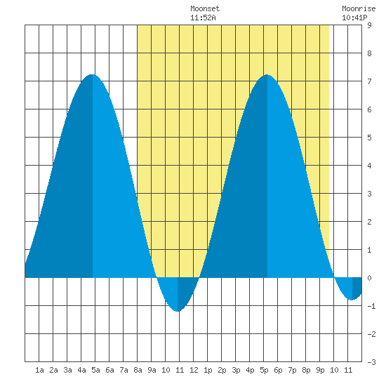 Morzhovoi Bay tide chart for Saturday, September 2, 2023