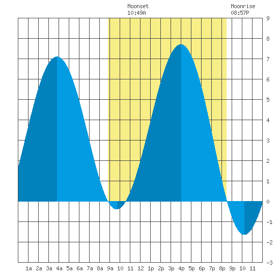 Morzhovoi Bay tide chart for Saturday, September 30, 2023