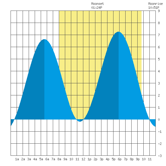 Morzhovoi Bay tide chart for Sunday, September 3, 2023