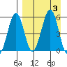 Morzhovoi Bay tide chart for Sunday, September 3, 2023